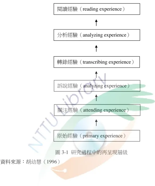 圖 3-1  研究過程中的再呈現層級  資料來源：胡幼慧（1996）  分析經驗（analyzing experience） 閱讀經驗（reading experience）  轉錄經驗（transcribing experience） 訴說經驗（analyzing experience） 關注經驗（attending experience） 原始經驗（primary experience） 