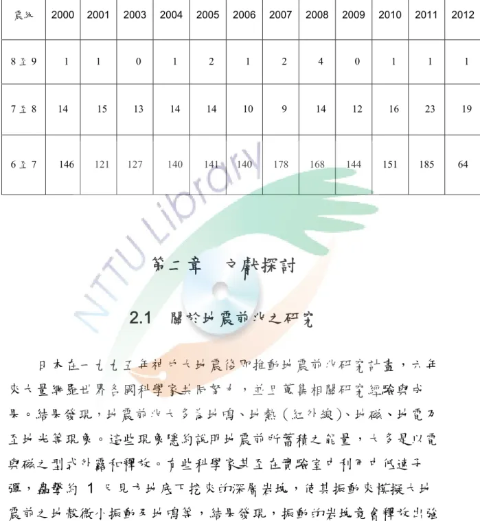 表 1 全球 2000 年-2012 年地震數目引自美國地質調查地震資料中心  第二章  文獻探討  2.1  關於地震前兆之研究  日本在一九九五年神戶大地震後即推動地震前兆研究計畫，六年 來大量網羅世界各國科學家共同努力，並且蒐集相關研究經驗與成 果。結果發現，地震前兆大多為地鳴、地熱（紅外線） 、地磁、地電乃 至地光等現象。這些現象隱約說明地震前所蓄積之能量，大多是以電 與磁之型式外露和釋放。有些科學家甚至在實驗室中利用中低速子 彈，轟擊約   1  尺見方地底下挖來的深層岩塊，使其振動來模擬大地 震