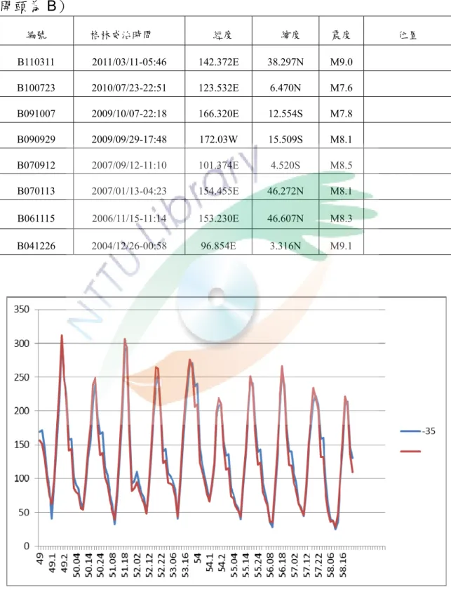 表 3 選取震央在海上的 8 個地震事件時段之震央、時間、地點（編號 開頭為 B）  編號  格林威治時間  經度  緯度  震度  位置  B110311 2011/03/11-05:46 142.372E  38.297N  M9.0  B100723 2010/07/23-22:51 123.532E 6.470N  M7.6  B091007 2009/10/07-22:18 166.320E  12.554S  M7.8  B090929 2009/09/29-17:48 172.03W  15.