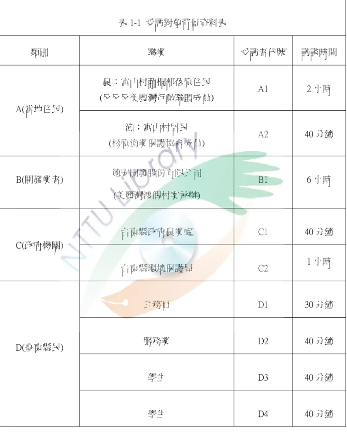 表 1-1  受訪對象背景資料表  類別  職業  受訪者代號  訪談時間  農；富山村莿桐部落原住民  (反反反美麗灣行動聯盟成員)  A1  2 小時  A(當地住民)  漁；富山村居民  (杉原漁業保護協會成員)  A2  40 分鐘  B(開發業者)  德安開發股份有限公司  (美麗灣渡假村案承辦)  B1  6 小時  台東縣政府農業處  C1  40 分鐘  C(政府機關)  台東縣環境保護局  C2  1 小時  公務員  D1  30 分鐘  服務業  D2  40 分鐘  學生  D3  