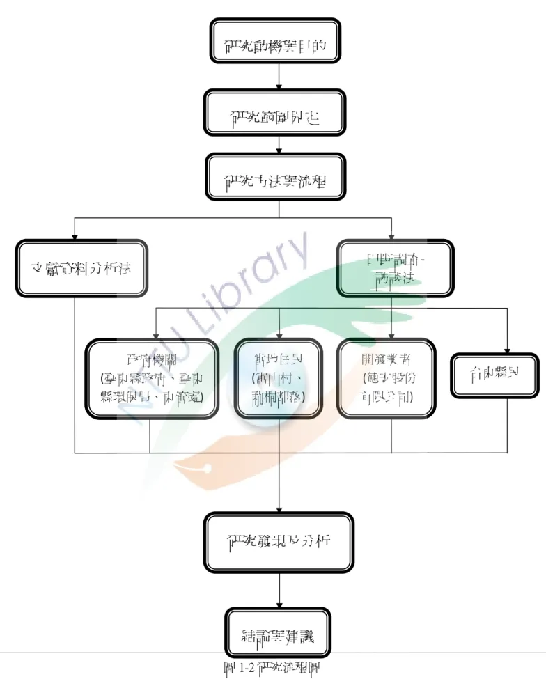 圖 1-2 研究流程圖  台東縣民 田野調查‐ 訪談法 研究範圍界定 研究動機與目的結論與建議 研究發現及分析 文獻資料分析法 研究方法與流程 當地住民 (富山村、莿桐部落) 政府機關 (臺東縣政府、臺東縣環保局、東管處) 開發業者   (德安股份有限公司) 
