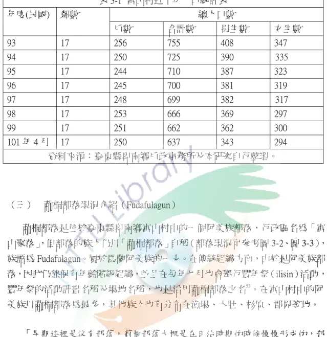 表 3-1  富山村近十年人口統計表  總人口數 年度(民國)  鄰數  戶數  合計數  男生數  女生數  93  17  256  755  408  347  94  17  250  725  390  335    95  17  244  710  387  323  96  17  245  700  381  319  97  17  248  699  382  317    98  17  253  666  369  297  99  17  251  662  362  300  
