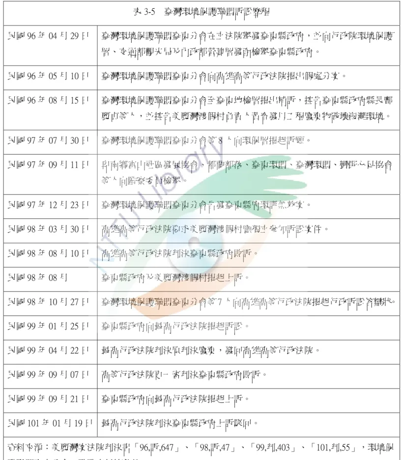 表 3-5    臺灣環境保護聯盟訴訟歷程  民國 96 年 04 月 29 日  臺灣環境保護聯盟臺東分會在立法院舉發臺東縣政府，並向行政院環境保護 署、交通部觀光局及內政部營建署發函檢舉臺東縣政府。  民國 96 年 05 月 10 日  臺灣環境保護聯盟臺東分會向高雄高等行政法院提出假處分案。  民國 96 年 08 月 15 日  臺灣環境保護聯盟臺東分會至臺東地檢署提出補訴，控告臺東縣政府縣長鄺 麗貞等人，並控告美麗灣渡假村負責人黃春發以工程廢棄物破壞海灘環境。  民國 97 年 07 月 30 