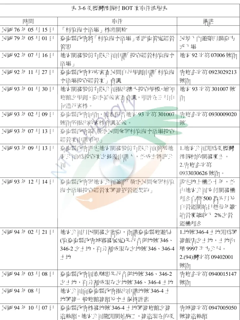 表 3-6 美麗灣渡假村 BOT 案事件流程表  時間  事件  備註  民國 76 年 05 月 15 日  「杉原海水浴場」核准開放  民國 79 年 05 月 01 日  臺東縣政府將「杉原海水浴場」委託東管處經營 管理  民眾入內遊憩以購票方式入場  民國 92 年 07 月 16 日  德安開發股份有限公司申請「投資經營杉原海水 浴場」  德安 92 字第 07006 號函 民國 92 年 11 月 27 日  臺東縣政府初步審查民間自行規劃申請「杉原海 水浴場投資經營案」會議  府旅企字第 09