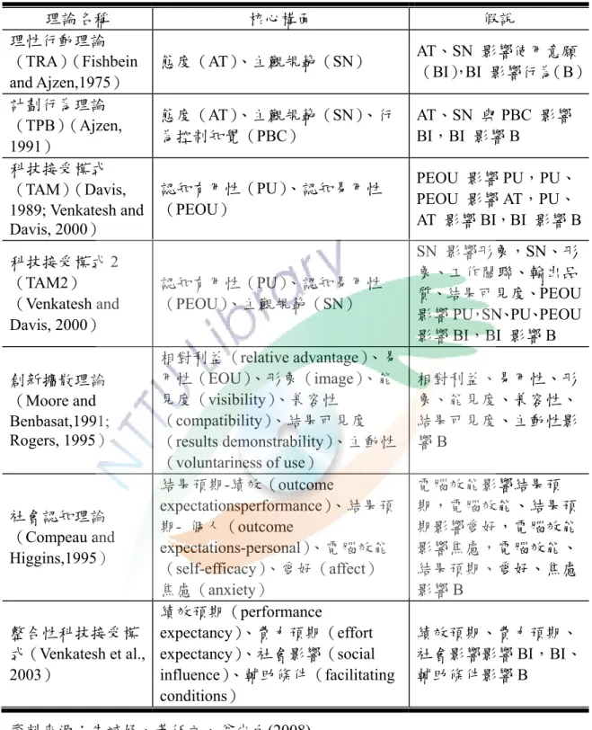 表 1  使用者接受資訊科技的各種理論、核心構面與假說  理論名稱  核心構面  假說  理性行動理論 （TRA）（Fishbein  and Ajzen,1975）  態度（AT）、主觀規範（SN）    AT、SN  影響使用意願（BI）， BI  影響行為（B） 計劃行為理論 （TPB）（Ajzen,  1991）  態度（AT）、主觀規範（SN）、行為控制知覺（PBC）  AT、SN  與 PBC  影響BI，BI  影響 B  科技接受模式 （TAM）（Davis,  1989; Venkates