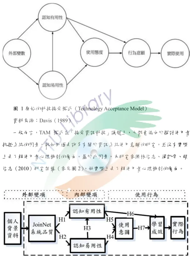 圖  1 原始的科技接受模式（Technology Acceptance Model）  資料來源：Davis（1989）  一般而言，TAM  模式在「接受資訊科技」議題上，大都會偏向於探討使用者 抗拒系統的因素，就如同過去許多有關於資訊系統使用意願的研究，並沒有實際 上去了解使用者心理機制的層面。基於此因素，本研究參照林信志、湯凱雯、賴 信志（2010）研究架構（參見圖 2），好實際上去了解使用者心理機制的層面。  圖 2 一般接受資訊科技研究架構  資料來源  (林信志、湯凱雯、賴信志, 2010) 