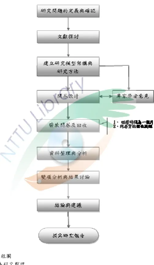 圖 3 研究流程圖  資料來源：本研究整理