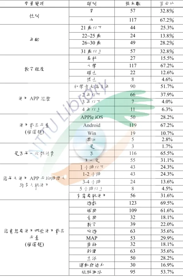 表 4 不同背景變項受測樣本次數統計表  背景變項  類別  樣本數  百分比  性別  男  57  32.8％  女  117  67.2％  年齡  21 歲以下  44 25.3% 22~25 歲 24 13.8％  26~30 歲  49  28.2％  31 歲以上  57  32.8％  教育程度  專科  27 15.5% 大學 117 67.2%  碩士  22 12.6%  博士  8 4.6%  使用 APP 經歷  初學者未滿 1 年  90 51.7% 2 年以下 66 37.9%