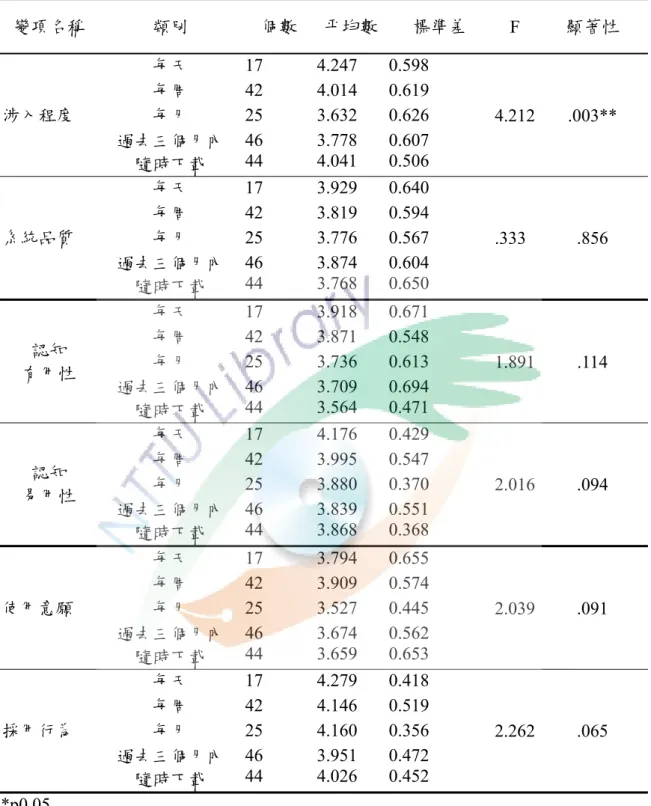 表 14 下載頻率對使用 APP 軟體差異分析摘要表。  變項名稱  類別  個數  平均數 標準差  F  顯著性  涉入程度  每天  17 4.247  0.598  4.212 .003** 每周 42 4.014 0.619 每月 25 3.632 0.626  過去三個月內  隨時下載  46 44  3.778  4.041   0.607 0.506  系統品質  每天  17 3.929  0.640  .333 .856 每周 42 3.819 0.594 每月 25 3.776 0.5