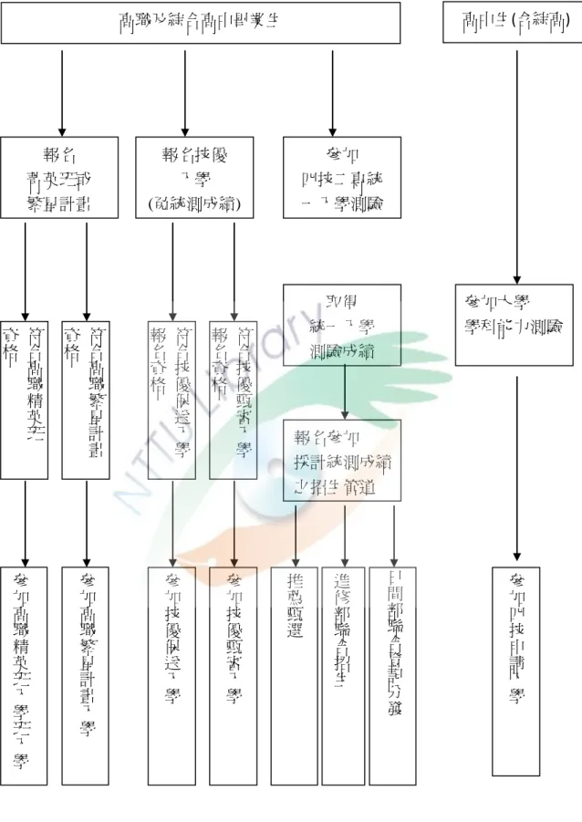 圖 1：四技二專多元入學管道架構圖 高職及綜合高中畢業生  高中生(含綜高) 報名 菁英班或 繁星計畫 報名技優 入學 (免統測成績) 參加 四技二專統一入學測驗 取得 統一入學 測驗成績   參加大學   學科能力測驗 參加四技申請入學參加高職精英班入學班入學參加高職繁星計畫入學參加技優保送入學參加技優甄審入學推薦甄選進修部聯合招生日間部聯合登記分發符合高職精英班資格符合高職繁星計畫資格符合技優保送入學報名資格符合技優甄審入學報名資格報名參加 採計統測成績之招生管道 