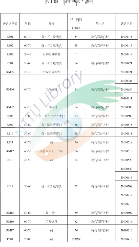 表 1-03    論文訪談人清冊  訪談者代碼  年齡  職業  移入時間  (民國)  移出地  訪談日期  RF01  60-70  農、手工藝零售  54  霧台鄉霧台村  20100415  RF02  60-70  農、手工藝零售  58  霧台鄉好茶村  20100415  RF03  30-40  社團組織幹部  *  -  20100419  RF04  50-60  農、手工藝零售  54  霧台鄉阿里村  20100421  RM05  20-30  社團組織幹部  *  -  201