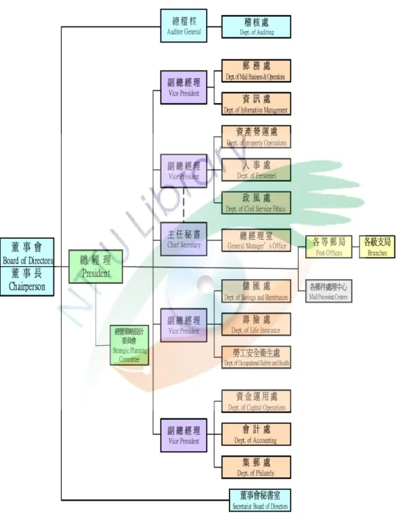 圖 2-2 中華郵政組織架構圖 