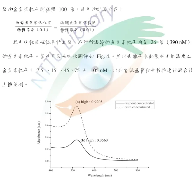 Fig. 4. UV absorbance spectrum of AuNPs (a) with concentrated and (b) without.   