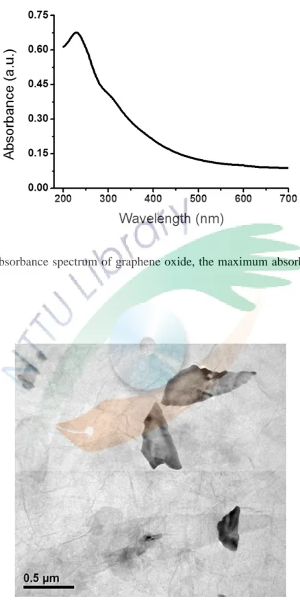 Fig. 5. UV absorbance spectrum of graphene oxide, the maximum absorbance was at  230 nm