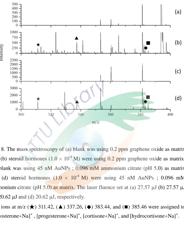 Fig. 8. The mass spectroscopy of (a) blank was using 0.2 ppm graphene oxide as matrix  and (b) steroid hormones (1.0 × 10 -4  M) were using 0.2 ppm graphene oxide as matrix; 