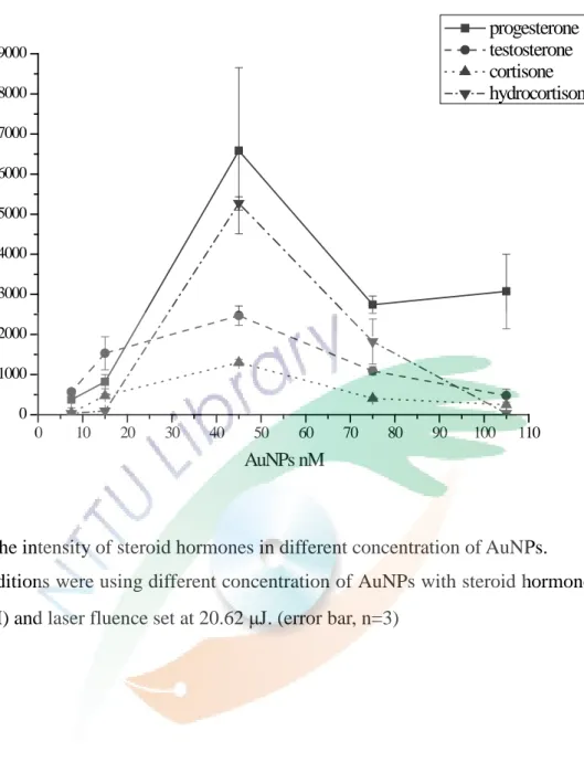 Fig. 9. The intensity of steroid hormones in different concentration of AuNPs. 