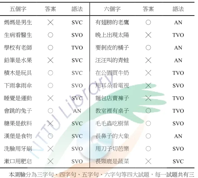 表 3-5-2  五個字、六個字試題內容與語法結構一覽表  五個字  答案  語法  六個字  答案  語法  媽媽是男生  生病看醫生  學校有老師  鉛筆是水果  積木是玩具  下雨拿雨傘  睡覺是運動  會跳的兔子  糖果是飲料  漢堡是食物  洗臉用牙刷  漱口用肥皂  ╳ ○ ○ ╳ ○ ○ ╳ ○ ╳ ○ ╳ ╳  SVC  SVO TVO SVC SVC SVO SVC AN SVC SVC SVO  SVO  有翅膀的老鷹 晚上出現太陽 要剝皮的橘子 汪汪叫的青蛙 在公園買牛奶 用耳朵看電視