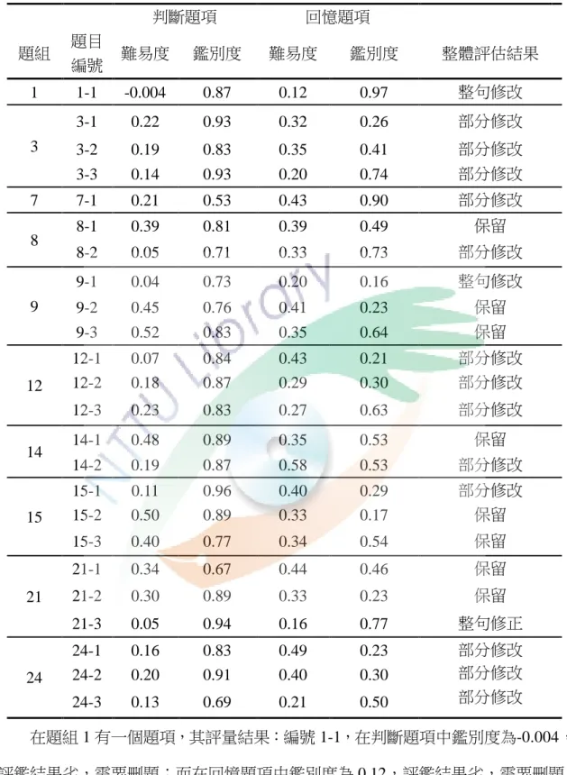 表 3-6-2 判斷與回憶題項之難易度、鑑別度一覽表  判斷題項  回憶題項  題組  題目 編號  難易度  鑑別度  難易度  鑑別度  整體評估結果  1  1-1  -0.004    0.87    0.12    0.97    整句修改  3  3-1  0.22    0.93    0.32    0.26    部分修改  3-2  0.19    0.83    0.35    0.41    部分修改  3-3  0.14    0.93    0.20    0.74    部分修