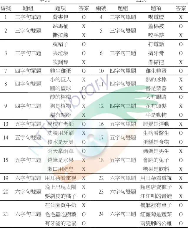 表 3-6-3 幼兒工作記憶正式試題  甲式  乙式  編號  題組  題項  答案    編號  題組  題項  答案  1  三字句單題  背書包  O  4  三字句單題  喝電燈  X  2  三字句雙題  站馬桶  X  5  三字句雙題  蓋棉被  O  撕拉鍊  X  咬手錶  X  3  三字句三題  脫帽子  O  6  三字句三題  打電話  O 丟垃圾 O 擠牙膏 O  吹鋼琴  X  煮掃把  X  7  四字句單題  雞生雞蛋  O    10  四字句單題  雞生雞蛋  O  8