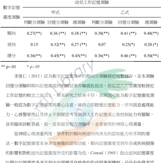 表 4-2-1 幼兒工作記憶與數字記憶廣度之同時效度  數字記憶 廣度測驗  幼兒工作記憶測驗 甲式  乙式  判斷分測驗  回憶分測驗  總測驗  判斷分測驗  回憶分測驗  總測驗  順向  0.27(**)  0.36 (**)  0.38 (**)  0.38(**)  0.41 (**)  0.48(**)  逆向  0.15  0.32(**)  0.27 (**)  0.07  0.25(*)  0.20 (*)  總分  0.36(**)  0.45(**)  0.45(**)  0.36(