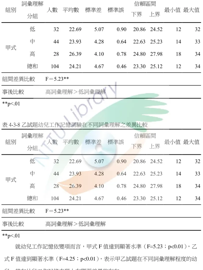 表 4-3-7 甲試題幼兒工作記憶測驗在不同詞彙理解之差異比較  組別  詞彙理解 分組  人數  平均數  標準差  標準誤  信賴區間  最小值  最大值 下界 上界  甲式  低  32  22.69    5.07    0.90    20.86   24.52    12  32 中 44 23.93   4.28   0.64    22.63   25.23   14 33  高  28  26.39    4.10    0.78    24.80   27.98    18  34  總