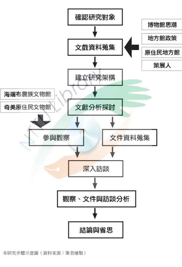 圖 1  本研究步驟示意圖（資料來源：筆者繪製） 