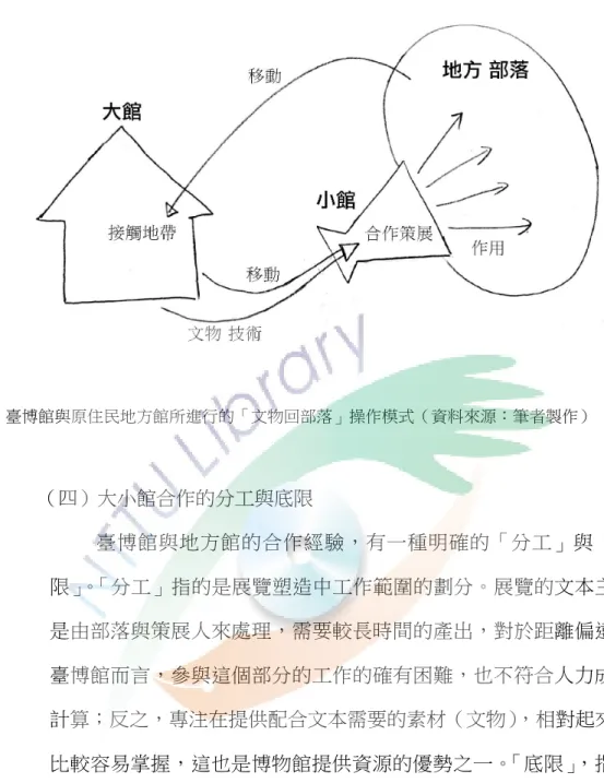 圖 2  臺博館與原住民地方館所進行的「文物回部落」操作模式（資料來源：筆者製作）  （四）大小館合作的分工與底限  臺博館與地方館的合作經驗，有一種明確的「分工」與「底 限」。「分工」指的是展覽塑造中工作範圍的劃分。展覽的文本主要 是由部落與策展人來處理，需要較長時間的產出，對於距離偏遠的 臺博館而言，參與這個部分的工作的確有困難，也不符合人力成本 計算；反之，專注在提供配合文本需要的素材（文物），相對起來就 比較容易掌握，這也是博物館提供資源的優勢之一。「底限」，指的 是博物館對於文物維護的專業職責，可