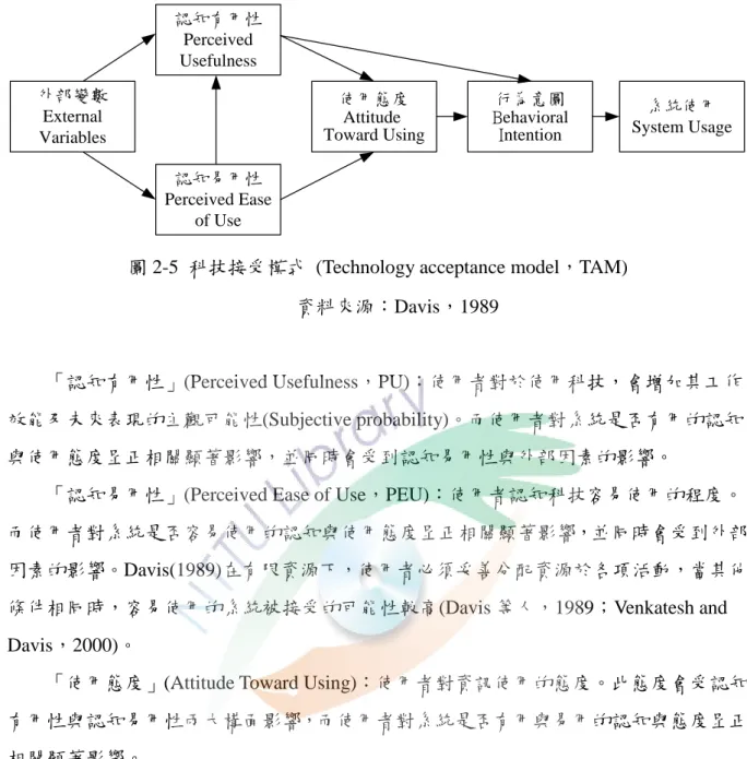 圖 2-5  科技接受模式  (Technology acceptance model，TAM)  資料來源：Davis，1989 