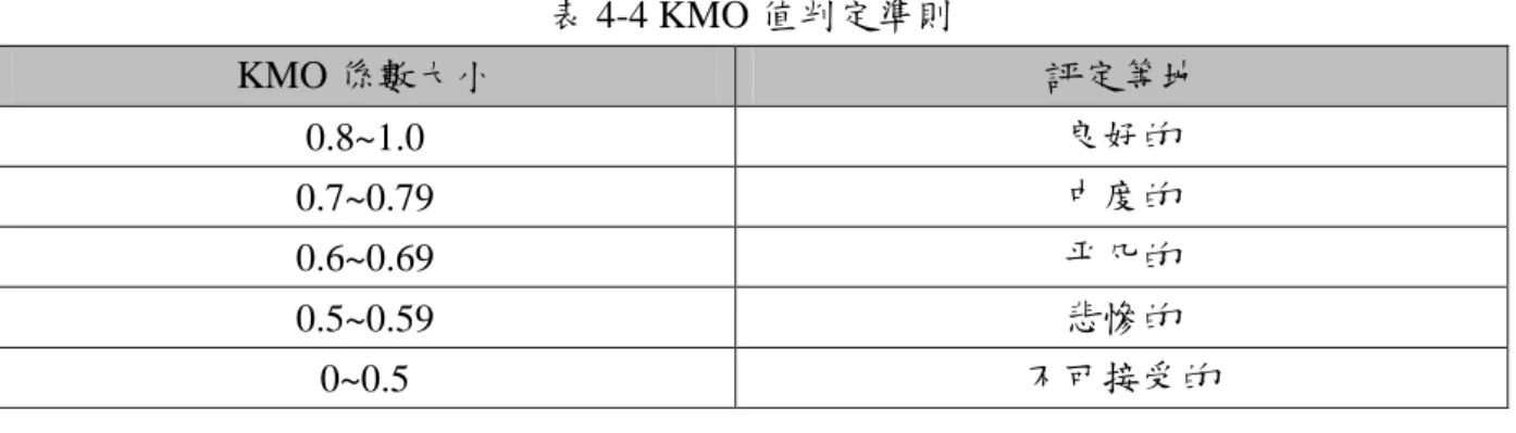 表 4-4 KMO 值判定準則  KMO 係數大小  評定等地  0.8~1.0  良好的  0.7~0.79  中度的  0.6~0.69  帄凡的  0.5~0.59  悲慘的  0~0.5  不可接受的  資料來源：Kaiser(1974)  本研究架構之題組 KMO 值達到 0.94，其指標表示適合進行因素分析。此外，Bartlett 球陎檢定，其 p 值皆具顯著性(p<0.01)，亦表示本研究適宜進行因素分析，分析結果如 表 4-5。  表 4-5 KMO 值及 Bartlett 球形檢定表