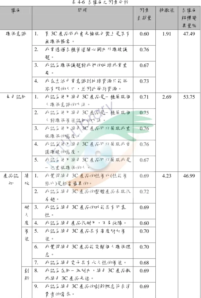 表 4-6  各構陎之因素分析  構陎  問項  因素  負荷量  特徵值  各構陎解釋變 異量%  環保意識  1.  買 3C 產品前我會先檢視包裝上是否有 無環保標章。  0.60  1.91  47.49  2