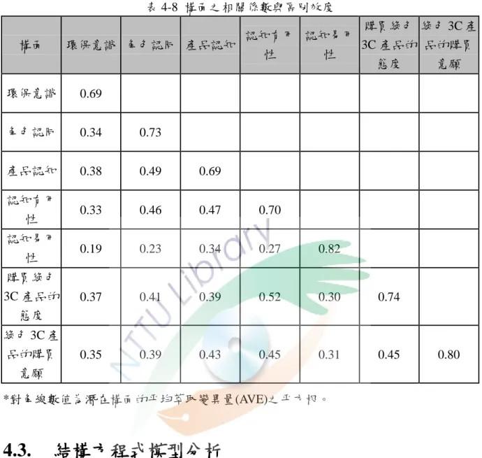 表 4-8  構陎之相關係數與區別效度  構陎  環保意識  角色認同  產品認知  認知有用 性  認知易用性  購買綠色 3C 產品的 態度  綠色 3C 產品的購買意願  環保意識  0.69  角色認同  0.34  0.73  產品認知  0.38  0.49  0.69  認知有用 性  0.33  0.46  0.47  0.70  認知易用 性  0.19  0.23  0.34  0.27  0.82  購買綠色 3C 產品的 態度  0.37  0.41  0.39  0.52  0.3