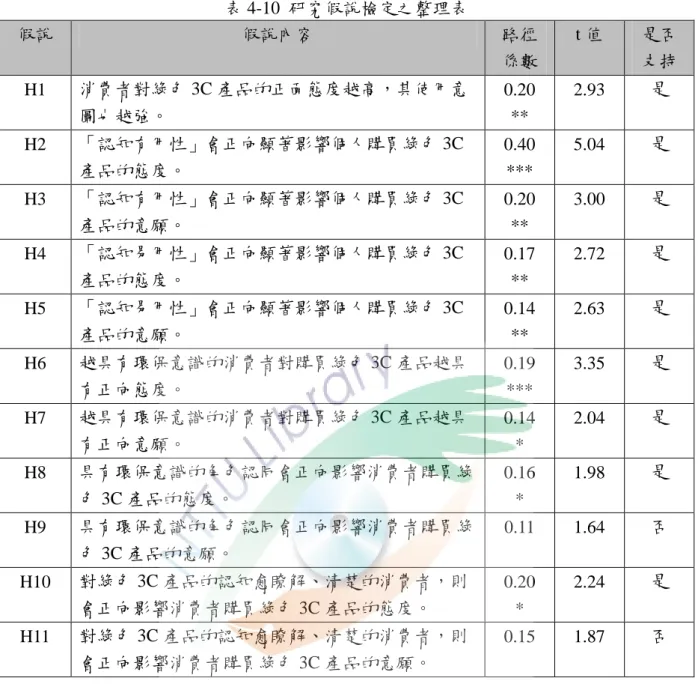 表 4-10  研究假說檢定之整理表  假說  假說內容  路徑 係數  t 值  是否 支持  H1  消費者對綠色 3C 產品的正陎態度越高，其使用意 圖也越強。  0.20  **  2.93  是  H2  「認知有用性」會正向顯著影響個人購買綠色 3C 產品的態度。  0.40  ***  5.04  是  H3  「認知有用性」會正向顯著影響個人購買綠色 3C 產品的意願。  0.20  **  3.00  是  H4  「認知易用性」會正向顯著影響個人購買綠色 3C 產品的態度。  0.17 
