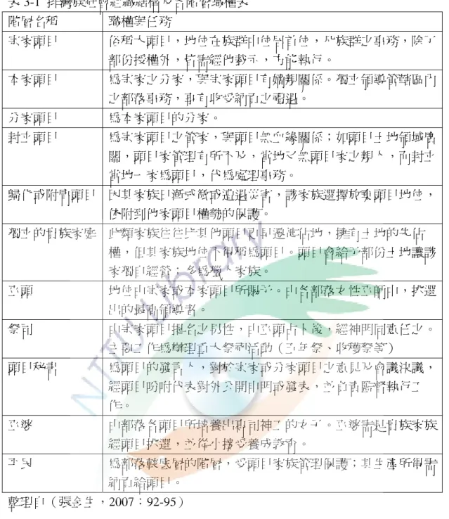 表 3-1  排灣族社會組織結構及各階層職權表  階層名稱  職權與任務  宗家頭目  俗稱大頭目，地位在族群中位居首位，凡族群之事務，除了 部份授權外，皆需經他裁示，方能執行。  本家頭目  為宗家之分家，與宗家頭目有嫡親關係。獨立領導管轄區內 之部落事務，享有收受納貢之禮遇。  分家頭目  為本家頭目的分家。  封立頭目  為宗家頭目之管家，與頭目無血緣關係；如頭目土地領域廣 闊，頭目家管理有所不及，當地又無頭目家之親人，而封立 當地一家為頭目，代為處理事務。  歸化或附庸頭目  因其家族日漸式微或遭遇