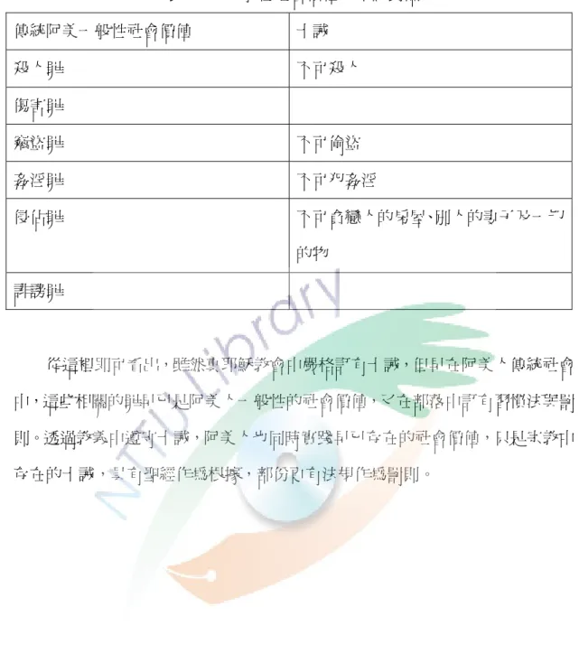 表 6-1  一般性社會價值與十誡對照  傳統阿美一般性社會價值  十誡  殺人罪  不可殺人  傷害罪  竊盜罪  不可偷盜  姦淫罪  不可犯姦淫  侵佔罪  不可貪戀人的房屋、別人的妻子及一切 的物  誹謗罪      從這裡即可看出，雖然真耶穌教會中嚴格訂有十誡，但早在阿美人傳統社會 中，這些相關的罪早已是阿美人一般性的社會價值，又在部落中訂有習慣法與罰 則。透過教義中遵守十誡，阿美人也同時實踐早已存在的社會價值，只是宗教中 存在的十誡，具有聖經作為根據，部份更有法規作為罰則。     
