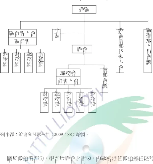 表 2-2  真耶穌教會教區及教會組織系統表  資料來源：筆者參考張心怡（2009：88）繪製。     關於傳道者部份，視各地教會之需要，由總會派任傳道擔任駐牧，任期為一 年。教會各股負責人由各地方教會設 4 至 7 名分掌教牧、宣道、教育、總務及財 務 5 股工作。其中教牧股負責人代表教會。  2.真耶穌教會在臺灣的發展      1925 年，時有黃以利沙（黃呈聰）、黃基甸（黃呈超）、張撒迦（張錦華）、 王耶利米（王慶隆）和黃但以理（黃醒民）等五人在大陸接受真耶穌教會並受浸 成為教徒，成為臺灣最早接受