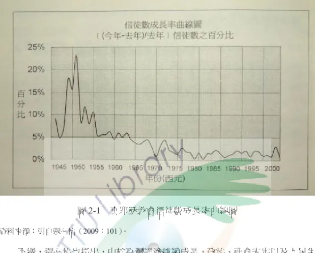 圖 2-1  真耶穌教會信徒數成長率曲線圖  資料來源：引自張心怡（2009：101） 。      不過，張心怡也指出，由於臺灣經濟持續成長，政治、社會安定以及人民生 活水準提高，因此對於宗教的追求，不如傳統社會中之熱烈。這也可以從教會於 1965 年代後，信徒成長率始終低於百分之五的情形見之。近年來，真耶穌教會 開始透過新媒體，網路、資訊媒體等進行宣教，積極經營社區及校園宣教工作， 希望在變動的社會中持續吸引信徒。      相較於楊森富與張心怡的研究，曾敏菁（1999）比較真耶穌教與長老教會， 並從傳