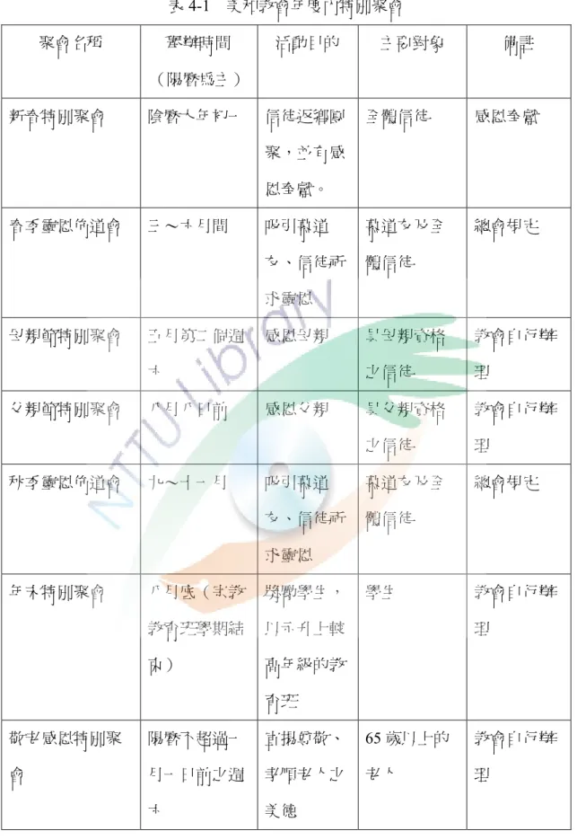 表 4-1  美和教會年度內特別聚會  聚會名稱  舉辦時間  （陽曆為主）  活動目的  主要對象  備註  新春特別聚會  陰曆大年初一  信徒返鄉團 聚，並有感 恩奉獻。  全體信徒  感恩奉獻  春季靈恩佈道會  三～六月間  吸引慕道 友、信徒祈 求靈恩  慕道友及全體信徒  總會規定  母親節特別聚會  五月第二個週 六  感恩母親  具母親資格之信徒  教會自行辦理  父親節特別聚會  八月八日前  感恩父親  具父親資格 之信徒  教會自行辦理  秋季靈恩佈道會  九～十一月  吸引慕道 友