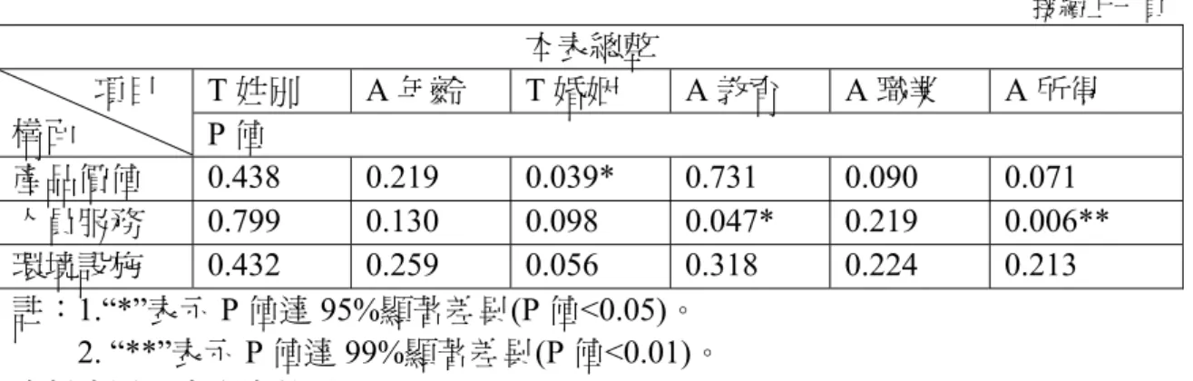 表 4-5  教育程度對人員服務構面多重比較表(LSD) 人員服務構面  95%  信賴區間 (I)  教 育程 度  (J)  教育程度  平均差異  (I-J)  標準誤  顯著性  下界  上界  2  1.209 .793 .129 -.36 2.77  3  1.250 .790 .115 -.31 2.81 1  4  .000 .905 1.000 -1.78 1.78  1  -1.209 .793 .129 -2.77 .36  3  .041 .163 .801 -.28 .36 2  