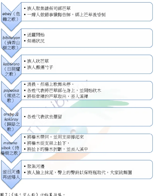 圖 7：《矮人祭之歌》的敘事結構。  二、如影隨筆  臀鈴的敲擊聲不絕於耳，黑色畫面出現「矮人」兩字，再一段臀鈴的響聲過 後，「矮人祭」的字幕出現，臀鈴聲不停歇，畫面上字幕：「矮人祭是臺灣賽夏 族最盛大的祭典，每兩年一次。1986 年 11 月恰逢矮人祭十年一次大祭，提前在 祭典前兩個月練唱矮人祭歌」。無聲的開始以及黑底白字的字幕是完全符合矮人