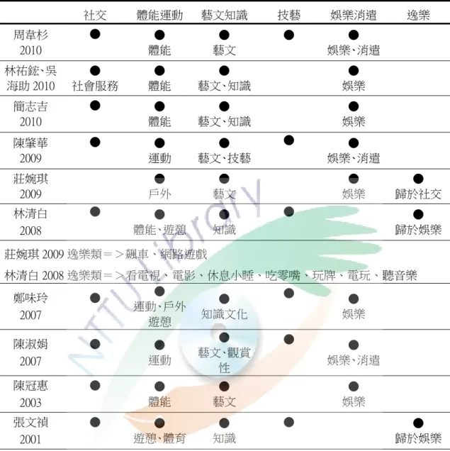 表 2  休閒參與類型歸類表  社交  體能運動 藝文知識 技藝  娛樂消遣  逸樂  周韋杉 2010  ●  ●  體能  ●  藝文  ●  ●  娛樂、消遣  林祐鋐、吳 海助 2010  ●  社會服務  ●  體能  ●  藝文、知識 ●  娛樂  簡志吉 2010  ●  ●  體能  ●  藝文、知識 ●  娛樂  陳肇華 2009  ●  ●  運動  ●  藝文、技藝 ●  ●  娛樂、消遣  莊婉琪 2009  ●  戶外  ●  藝文  ●  娛樂  ●  歸於社交 林清白  200