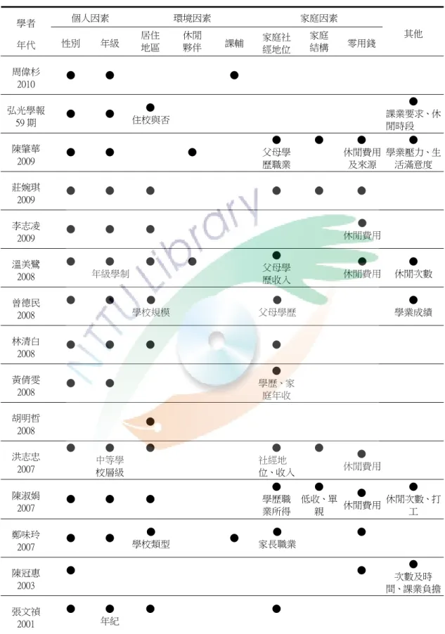 表 3  影響因素歸類表  個人因素  環境因素  家庭因素  學者  年代  性別  年級  居住  地區  休閒 夥伴  課輔  家庭社 經地位 家庭 結構  零用錢  其他  周偉杉 2010  ●  ●  ●  弘光學報 59 期  ●  ●  ●  住校與否 ●  課業要求、休 閒時段  陳肇華 2009  ●  ●  ●  ●  父母學 歷職業 ●  ●  休閒費用及來源  ●  學業壓力、生活滿意度  莊婉琪 2009  ●  ●  ●  ●  ●  ●  李志凌 2009  ●  ●  ● 