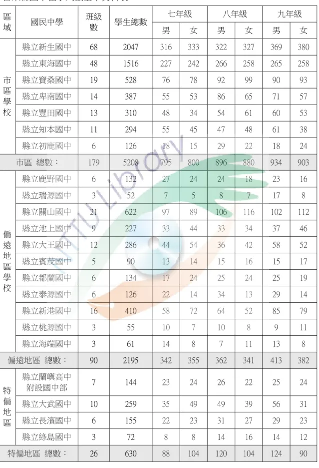 表 4  台東縣國中在學人數基本資料表  七年級  八年級  九年級  區 域  國民中學  班級數  學生總數 男  女  男  女  男  女  縣立新生國中 68  2047  316  333  322  327  369  380  縣立東海國中 48  1516  227  242  266  258  265  258  縣立寶桑國中 19  528  76  78  92  99  90  93  縣立卑南國中 14  387  55  53  86  65  71  57  縣立豐田國中 