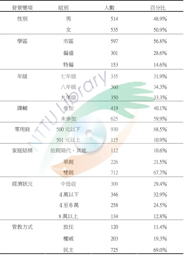 表 6  台東縣國中學生休閒問卷調查學生基本資料一覽表  背景變項  組別  人數  百分比  男  514  48.9％ 性別  女  535  50.9％  市區  597  56.8％  偏遠  301  28.6％ 學區  特偏  153  14.6％  七年級  335  31.9％  八年級  360  34.3％ 年級  九年級  350  33.3％  參加  419  40.1％ 課輔  未參加  625  59.9％  500 元以下  930  88.5％ 零用錢  501 元以上  