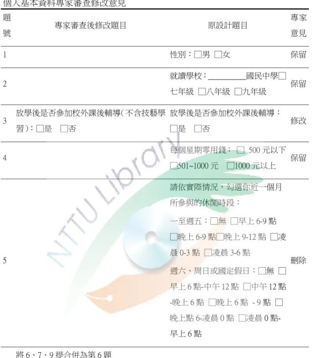 表 8  個人基本資料專家審查修改意見  題 號  專家審查後修改題目  原設計題目  專家意見 1    性別：□男  □女  保留 2    就讀學校：__________國民中學□ 七年級  □八年級  □九年級  保留 3  放學後是否參加校外課後輔導（不含技藝學 習） ：□是    □否  放學後是否參加校外課後輔導： □是    □否  修改 4    每個星期零用錢：  □  500 元以下  □501~1000 元    □1000 元以上  保留 5    請依實際情況，勾選你近一個月所參
