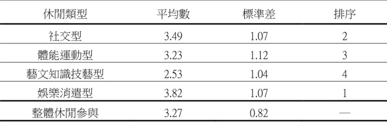 表 22  休閒參與類型現況分析摘要表  註：「－」表示未排序  二、  國中生休閒夥伴之現況分析  台東縣國中學生從事休閒活動時的主要夥伴現況如表 23。本研究問題設計 是依學生參與該類型休閒活動時勾選出主要休閒夥伴，採單選選項。若受測者在 此選項中，休閒夥伴出現次數越多，則表示此休閒夥伴為參與該類型的主要同伴。          由表 23 可知，國中學生就各類型活動的主要休閒夥伴分別為，社交型、體 能運動型及娛樂消遣型的主要休閒夥伴為同學朋友、藝文知識技藝型的主要休閒 夥伴為家人親友。  表 23  