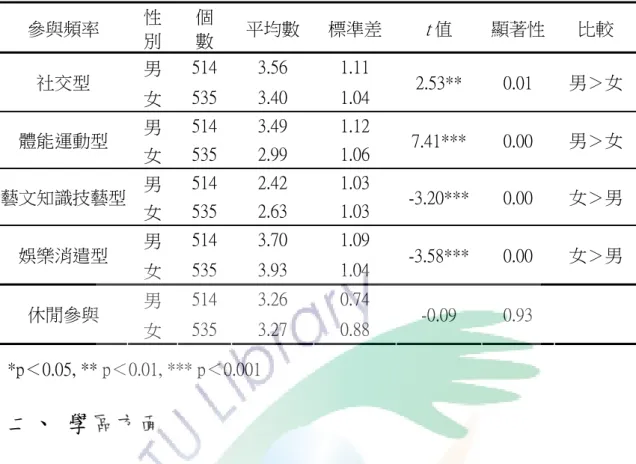 表 27  不同性別之台東縣國中學生休閒參與  t  考驗分析摘要表  參與頻率  性 別  個 數  平均數  標準差  t 值  顯著性  比較  男  514  3.56  1.11  社交型  女  535  3.40  1.04  2.53**  0.01  男＞女  男  514  3.49  1.12  體能運動型  女  535  2.99  1.06  7.41***  0.00  男＞女  男  514  2.42  1.03  藝文知識技藝型  女  535  2.63  1.03  