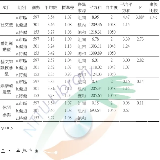 表 28  不同學區之台東縣國中學生休閒參與變異數分析摘要表  項目  組別  個數  平均數  標準差 變異 來源 平方和 自由度 平均平方和  F  事後比較 a.市區  597  3.54  1.07  組間 8.95  2  4.47  3.88*  a＞c b.偏遠  301  3.46  1.08  組內 1209.36 1048  1.15 社交型  c.特偏  153  3.27  1.08  總和 1218.31 1050  a.市區  597  3.18  1.09  組間 6.78  