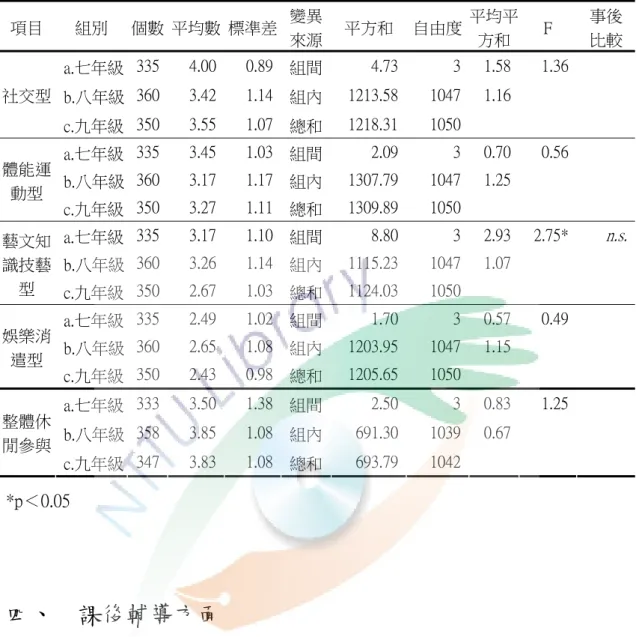 表 29  不同年級之台東縣國中學生休閒參與變異數分析摘要表  項目  組別  個數  平均數  標準差 變異 來源 平方和 自由度 平均平方和  F  事後比較 a.七年級  335  4.00  0.89  組間 4.73  3 1.58  1.36  b.八年級  360  3.42  1.14  組內 1213.58  1047 1.16     社交型  c.九年級  350  3.55  1.07  總和 1218.31  1050         a.七年級  335  3.45  1.03 