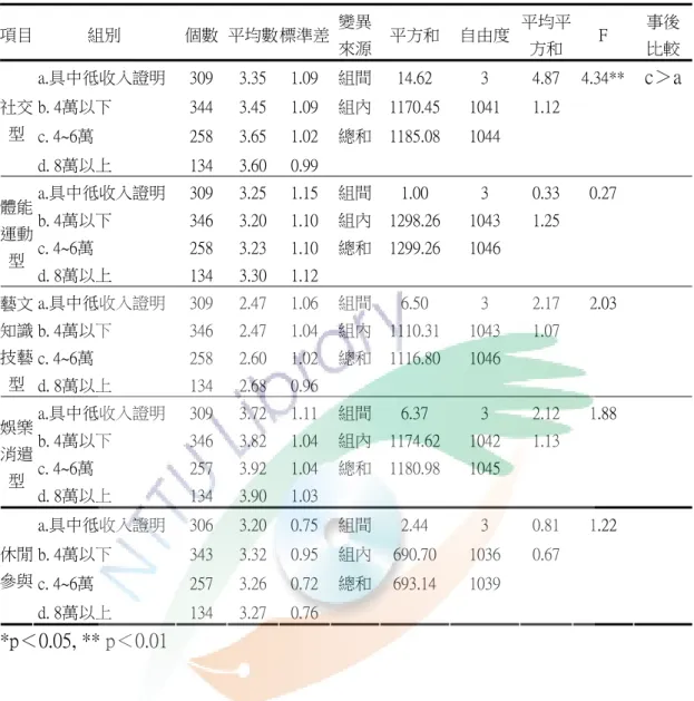 表 33  不同家庭月收入之台東縣國中學生休閒參與變異數分析摘要表  項目 組別  個數  平均數標準差 變異 來源 平方和 自由度 平均平方和  F  事後比較 a.具中彽收入證明  309  3.35 1.09 組間 14.62  3  4.87  4.34**  c＞a b