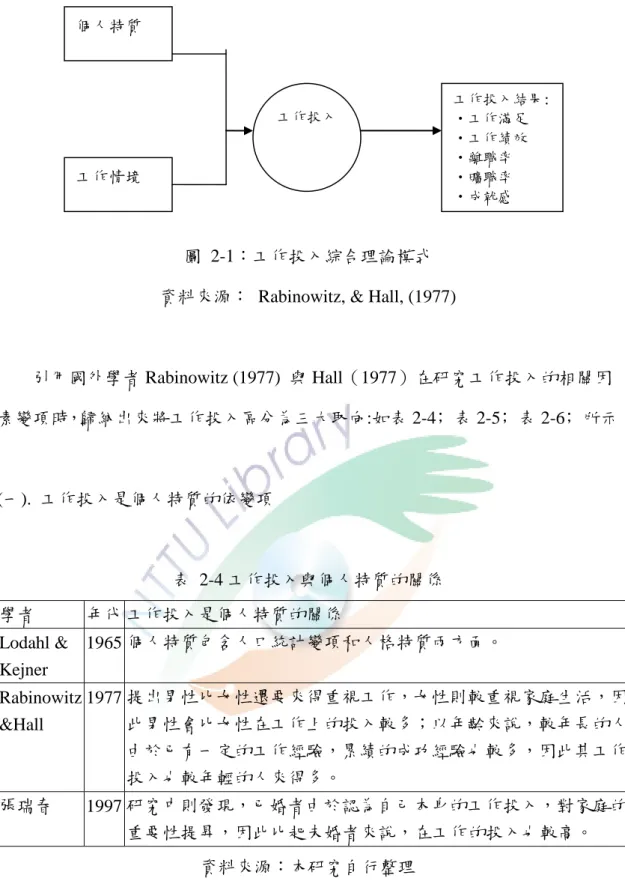 圖  2-1：工作投入綜合理論模式  資料來源：  Rabinowitz, &amp; Hall, (1977) 